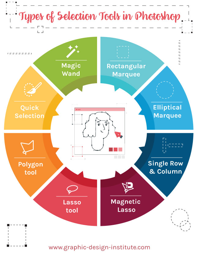 Infographic for Selection Tools in Photoshop :